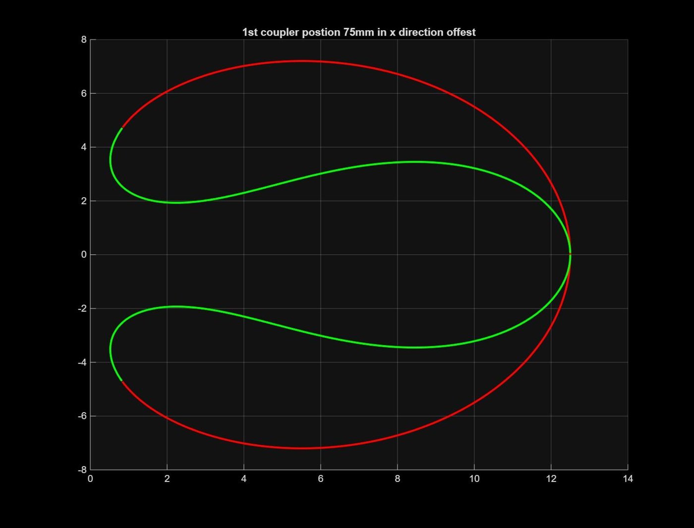 Figure 1: Coupler Curve #1