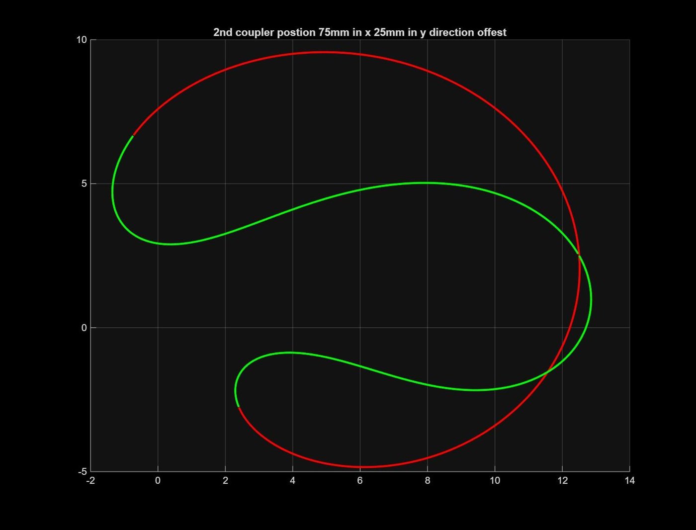 Figure 2: Coupler Curve #2